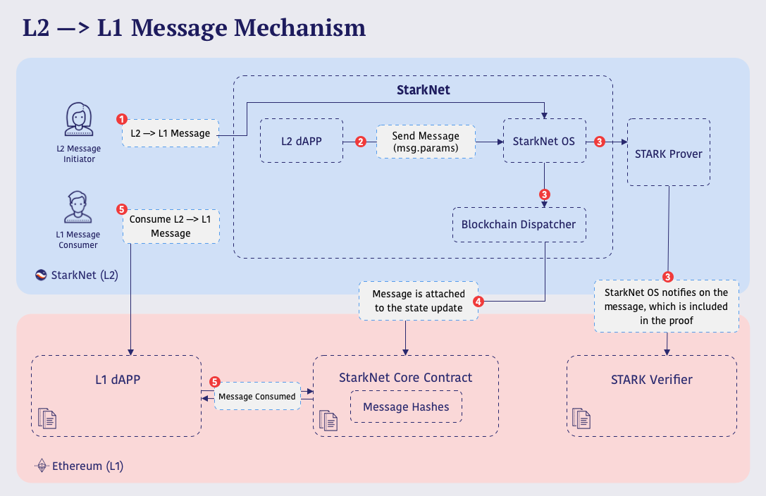 L2→L1 message mechanism