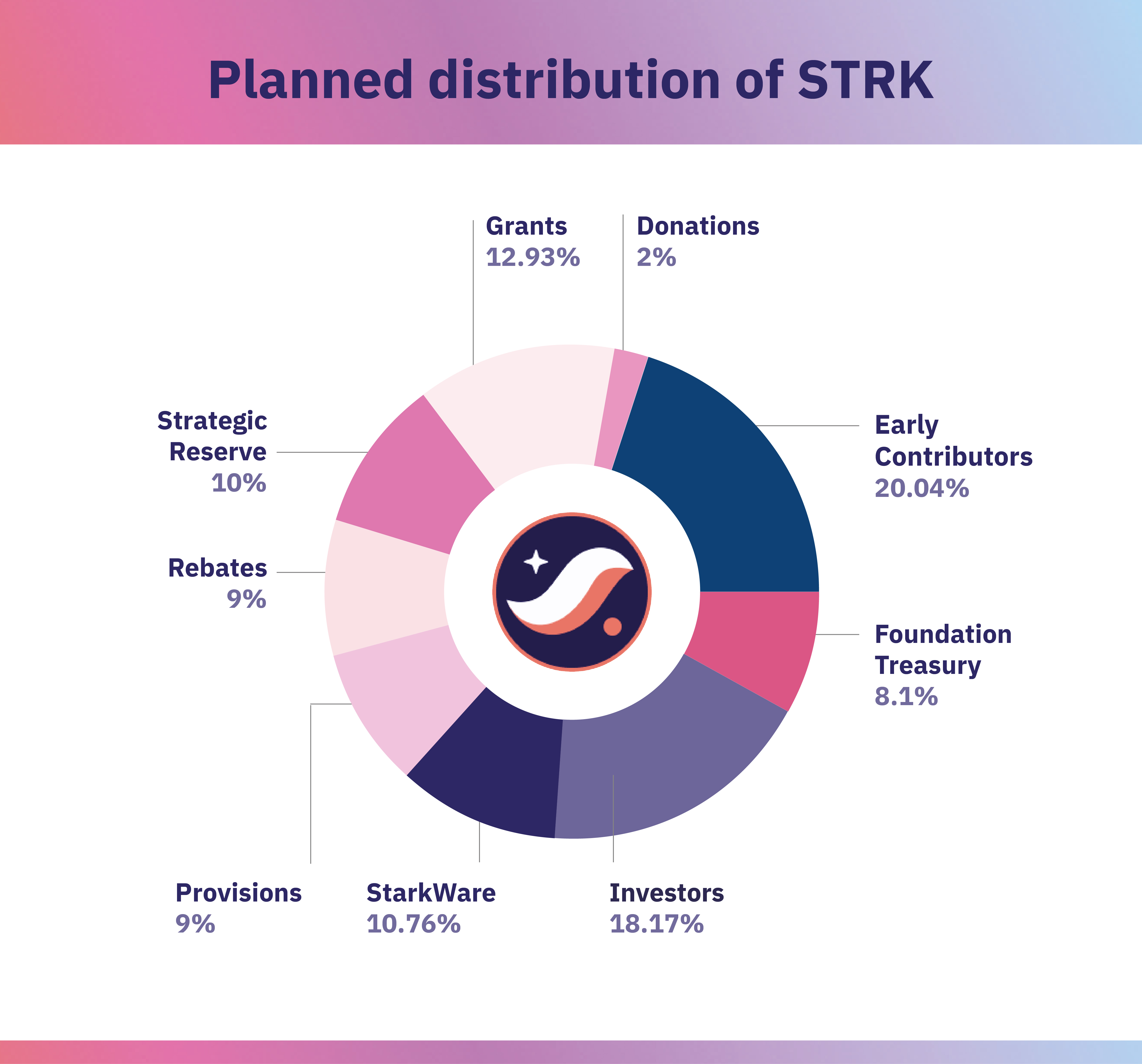 Planned distribution of STRK