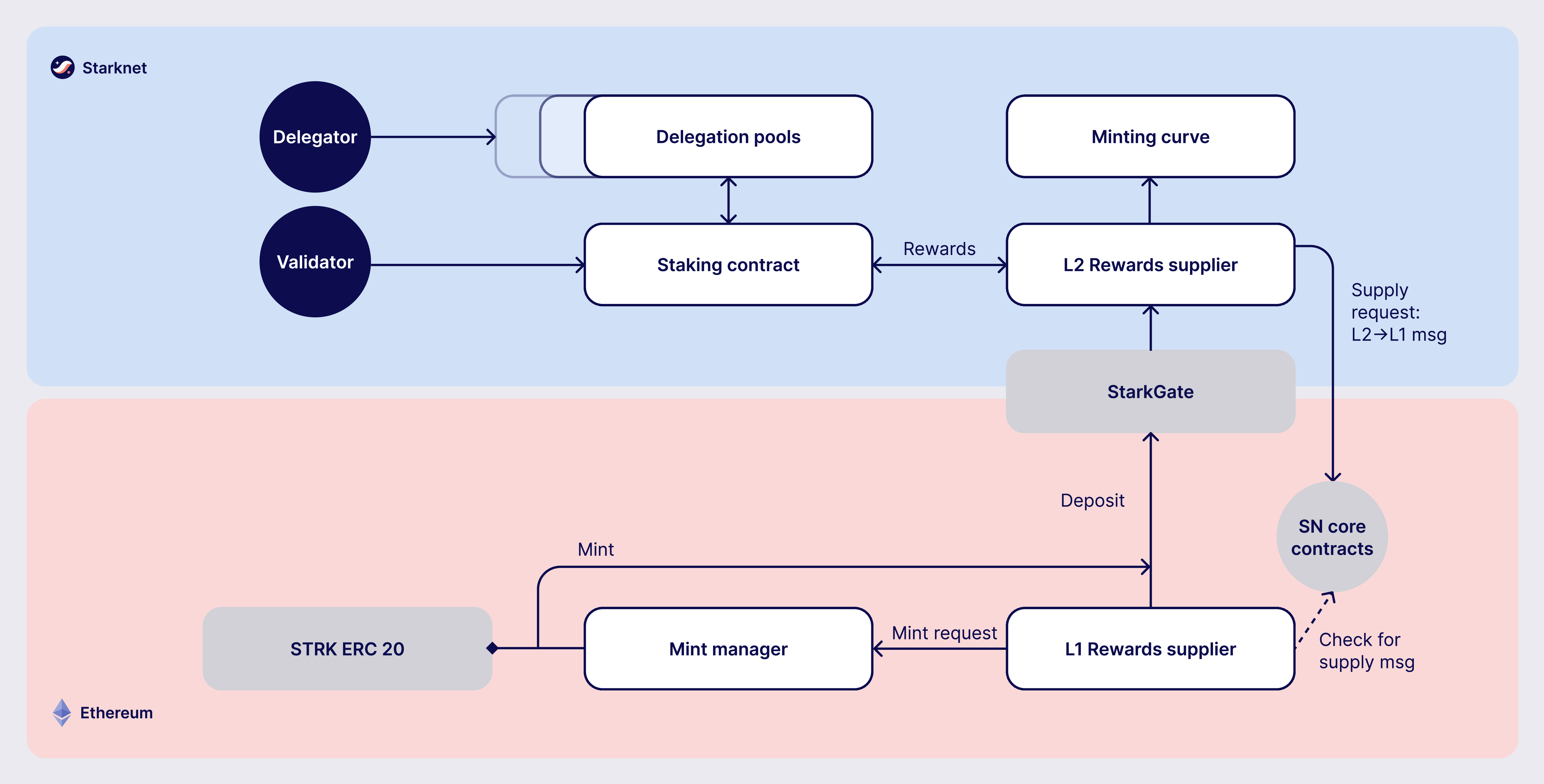 staking architecture