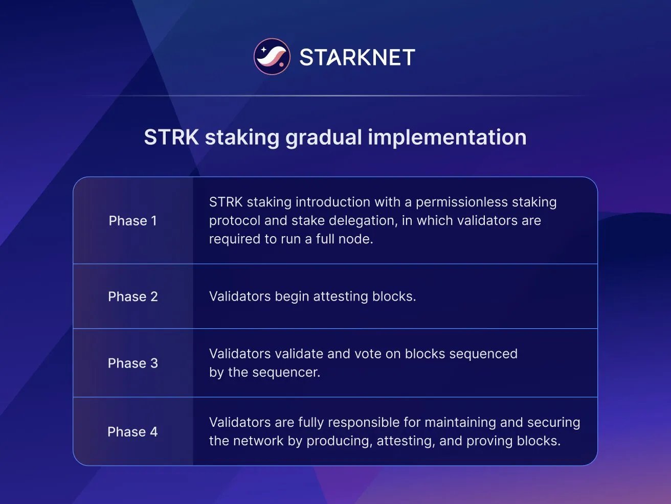 staking roadmap