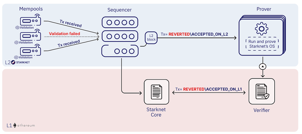 transaction flow