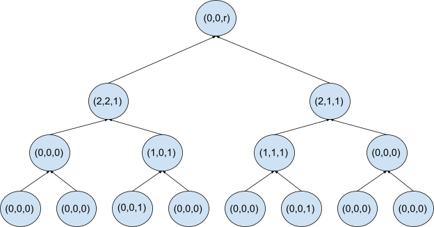 3-level-high Merkle-Patricia trie